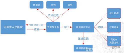 以節能環保創建綠色醫院的實踐與探討——節能管理服務案例鑒賞