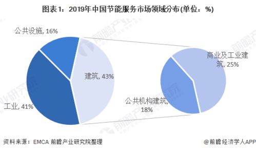 2020年中國節能服務行業市場現狀及發展前景分析 節能管理服務助力綠色增長，2025年市場規模有望突破8000億元